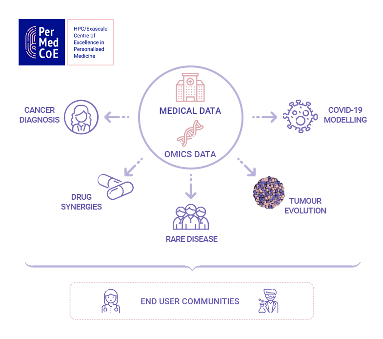 PerMedCoE Use cases