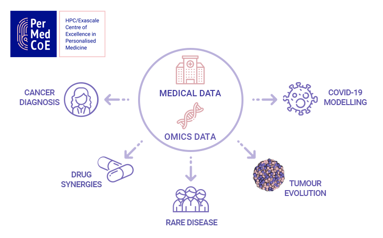 PerMedCoE will develop five use cases